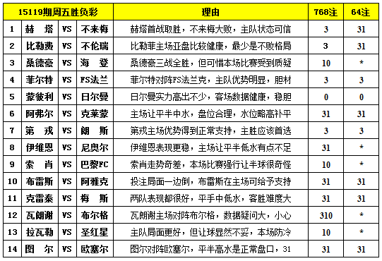 胜负彩15119期填单技巧：第戎主胜值得信赖