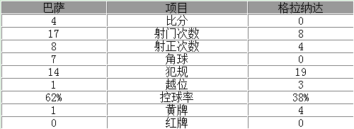 玩球赛报：西甲-梅西戴帽巴萨4-0胜 内马尔破门苏神助攻