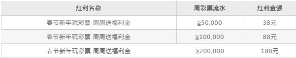 德赢春节新年玩彩票 周周送福利金 周周领最高188