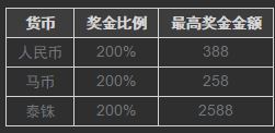 博狗亚洲比特币存款迎新奖金 200%最高388元