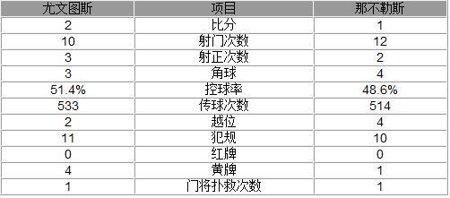 玩球赛报：意甲-尤文2-1那不勒斯 博努奇建功伊瓜因破荒