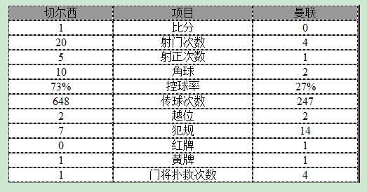玩球赛报：足总杯-切尔西1-0淘汰十人曼联 铁腰远射破门