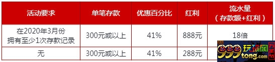 伟德亚洲：愚人节41%再存红利，最高888元