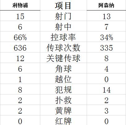 技术统计