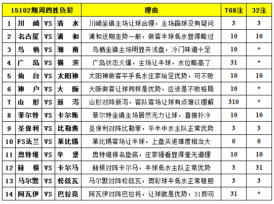 胜负彩15102期填单技巧：浅开盘口多需避让