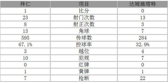 玩球赛报：德甲-拜仁1-0送达姆施塔特降级 贝尔纳特破门