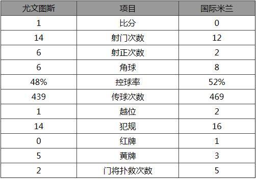 玩球赛报：意甲-尤文1-0国际米兰 魔翼世界波迪巴拉中柱