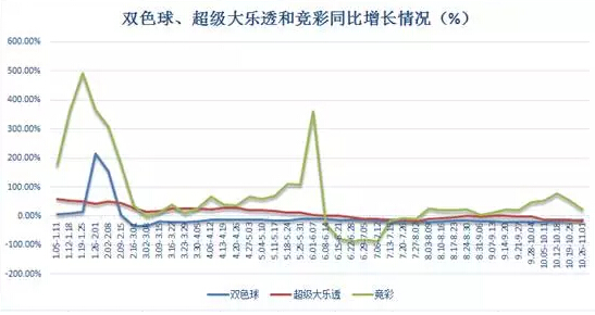 联销游戏销量连8周上30亿 双色球险破10亿