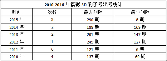 彩市新闻：福彩3D时隔半年再开出豹子号 应对怪号要这么办