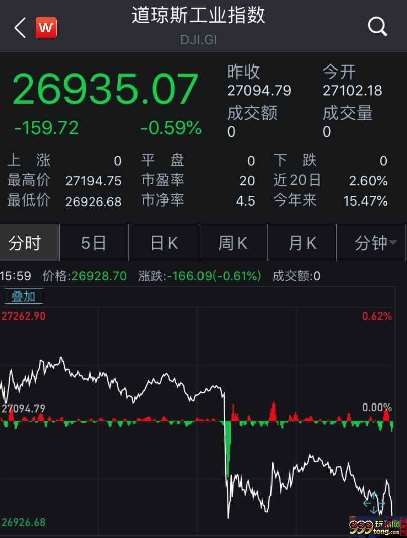 道指分时图 来源：Wind