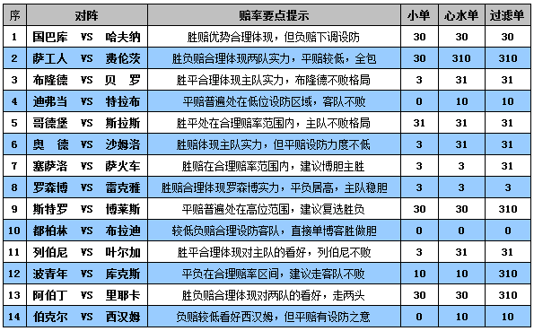 胜负彩15101期赔率分析：国巴库主场走两头