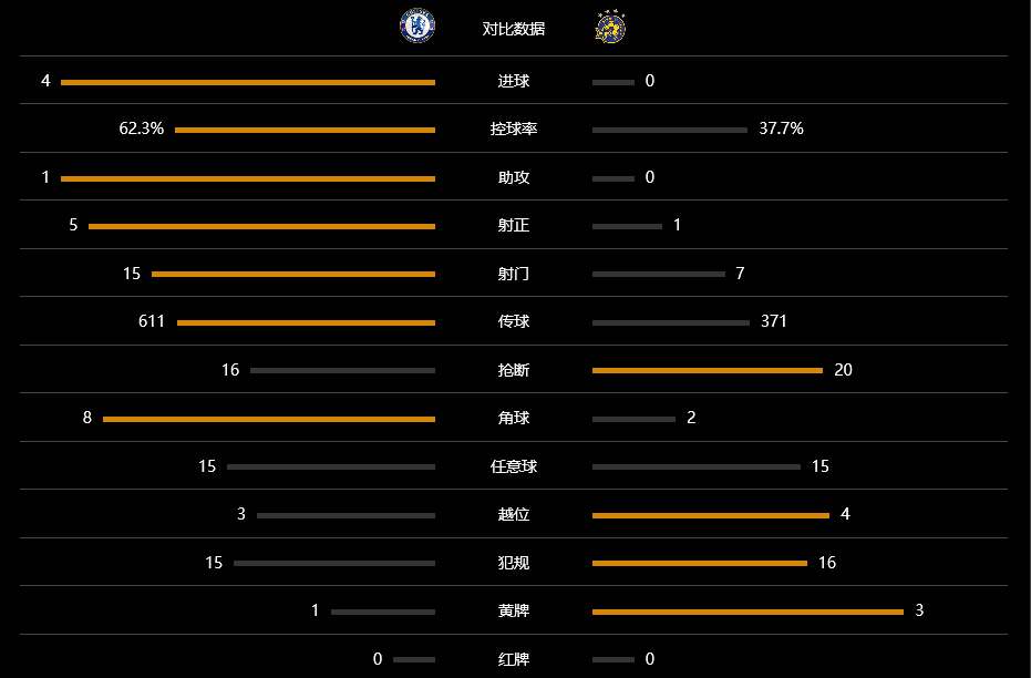 玩球赛报：切尔西4-0主场大胜，科斯塔世界波