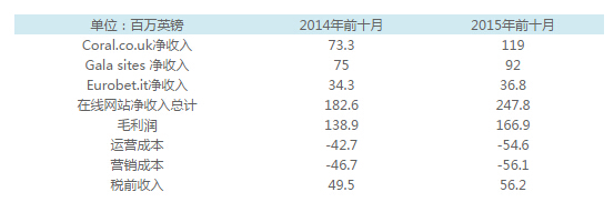 博彩资讯：英国一博彩公司博彩收入96.9亿元 互联网博彩增36%