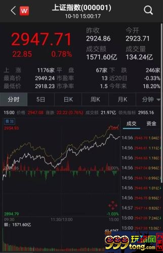 沪指分时走势图。来源：Wind