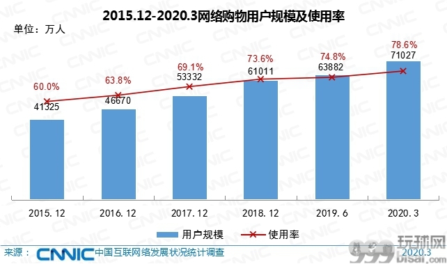 中国网民数量超9亿 手机上网比例达99.3%