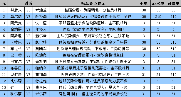 胜负彩15108期赔率分析：顿涅矿工不败局面