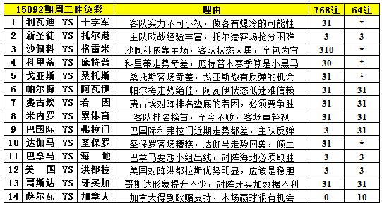 胜负彩15092期填单技巧：金杯赛强弱较分明