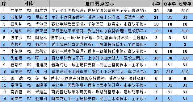 胜负彩15118期盘口分析：塞萨洛尼不败局面