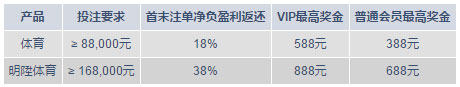 明陞玩转体育-逆袭奖金高达888 + 588元!