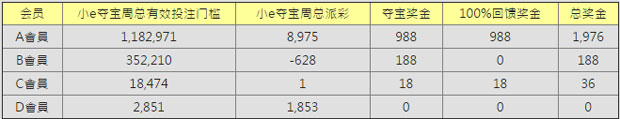 E世博小e夺宝正盈利1+ 双喜临门总奖20万