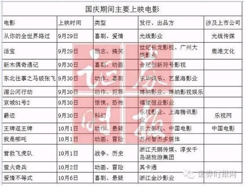 玩球网报：国庆档一大波影片来袭 影视股产业链解析(附股)