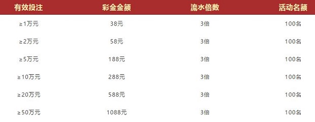 VWIN德赢：年末重磅回馈 真人娱乐场1088元彩金天天领 