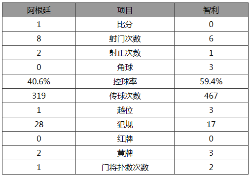 玩球赛报：世预赛-阿根廷1-0智利 梅西点杀桑切斯中柱