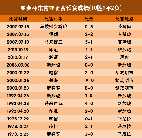 玩球资讯：东南亚福地?国足胜率74.4% 35年前曾留惨痛记忆