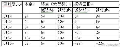 博彩技巧：教你3招瓜分双色球9亿派奖 投资回报不止翻倍