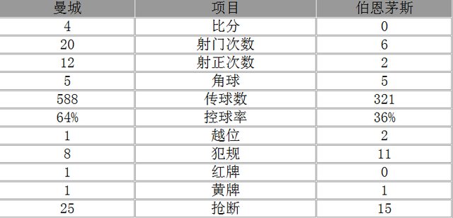 玩球赛报：英超-曼城4-0开季8连胜 丁丁传射京多安破门