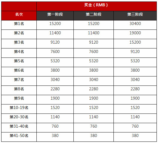 太阳城亚洲:【激战端午】 进攻夺榜 万金称霸