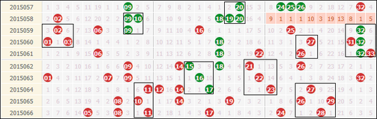 近10期双色球红球走势，斜码连续热开