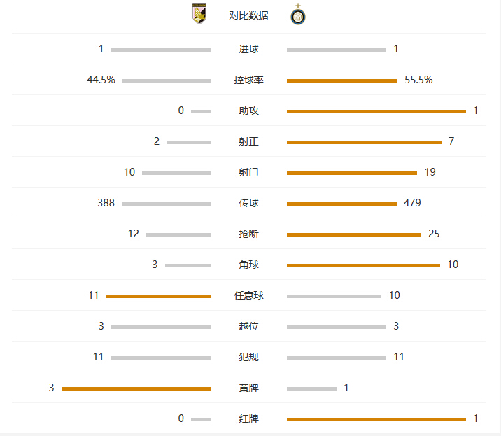 玩球赛报：巴勒莫1-1国米，穆里略染红，吉拉迪诺破门