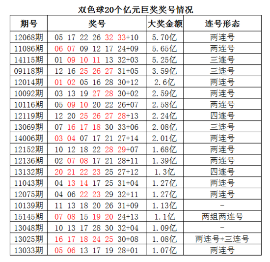 红球多连号致双色球头奖井喷 怪异奖号易造巨奖