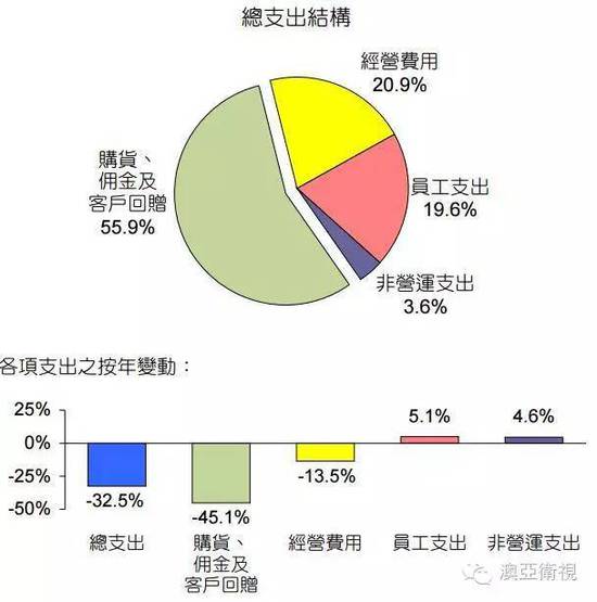 彩市资讯：澳门2015年博彩业调查:雇员减少 收益大跌3成
