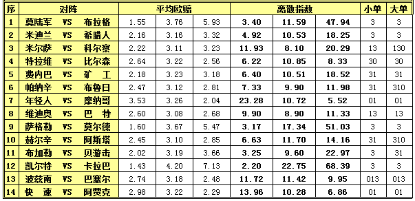 胜负彩15104期离散指数：丹超冠军先下一城