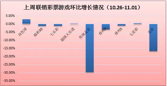 联销游戏销量连8周上30亿 双色球险破10亿