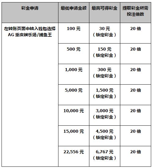 同乐城 30% AG & GD 捕鱼 二重大礼包