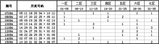 独家-深海大乐透第16084期历史同期走势解析