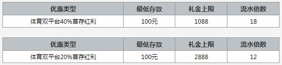 爱赢体育首存40% 2888元特惠存送!