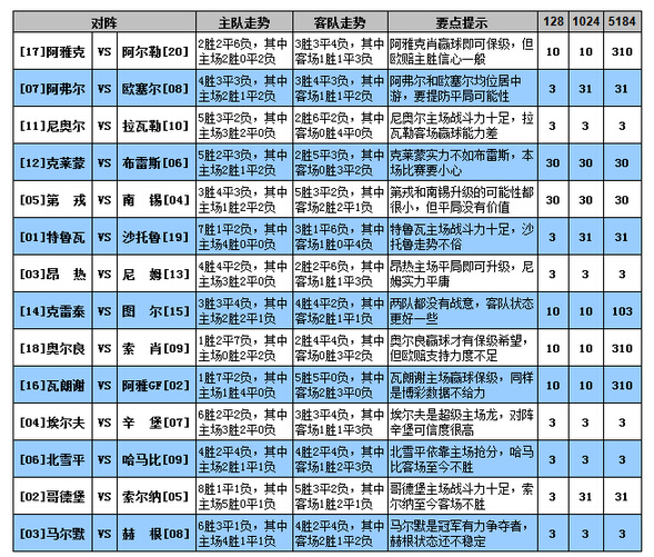 胜负彩15076期足彩大势：法乙多冷瑞超正路