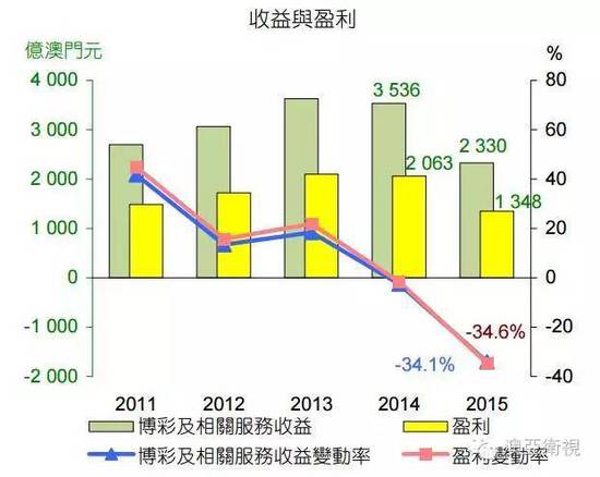 彩市资讯：澳门2015年博彩业调查:雇员减少 收益大跌3成