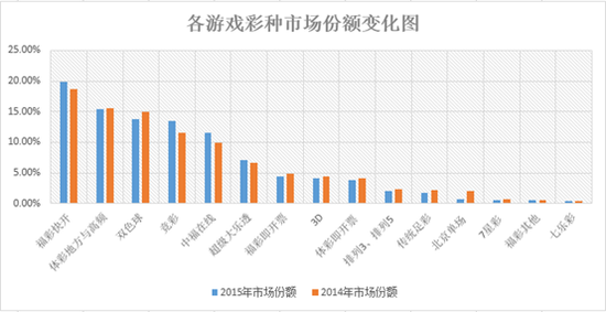 2015年彩票销量下降因三游戏 双色球榜首难保