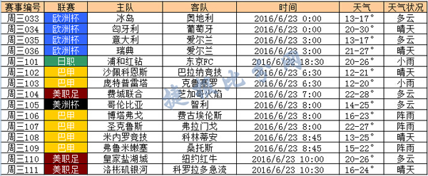 捷报网6月22日竞彩天气预报：周三局部有降雨