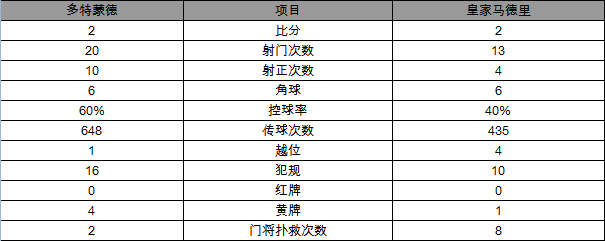 玩球赛报：欧冠-多特蒙德2-2平皇马 C罗入球许尔勒扳平