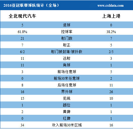 玩球赛报：亚冠-上港0-5全北遭淘汰 吕文君染红石柯乌龙