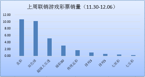 上周联销游戏销售33.22亿元 年底销量全面回暖