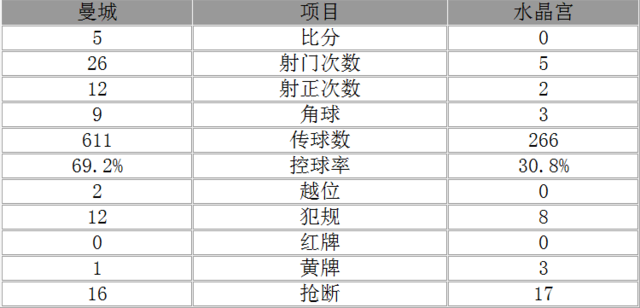 玩球赛报：英超-曼城5-0大胜暂升至第3 丁丁传射孔队建功