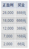 明陞KENO高额奖金888元！ 发！发！发！ 
