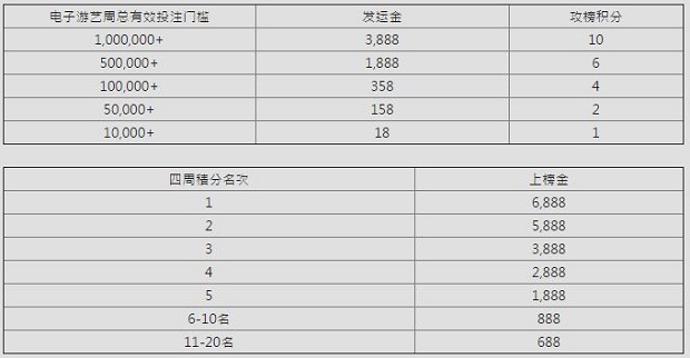 E世博-周周触“电”拿3888，新春上榜爽夺6888